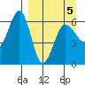 Nagai Island tide chart for Tuesday, April 5, 2022