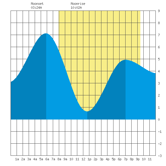 Nagai Island tide chart for Wednesday, April 6, 2022