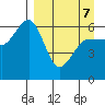 Nagai Island tide chart for Thursday, April 7, 2022