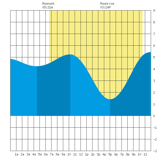 Nagai Island tide chart for Tuesday, May 10, 2022