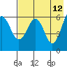 Nagai Island tide chart for Thursday, May 12, 2022