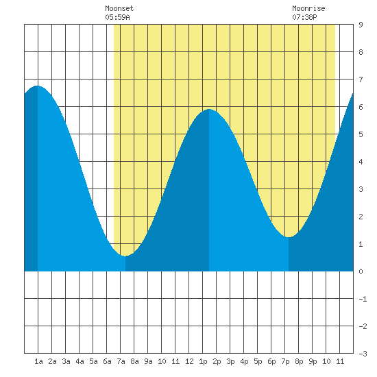 Nagai Island tide chart for Friday, May 13, 2022