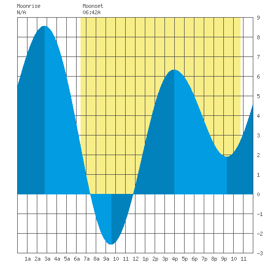 Nagai Island tide chart for Monday, May 16, 2022