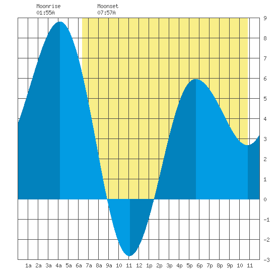 Nagai Island tide chart for Wednesday, May 18, 2022