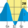 Nagai Island tide chart for Friday, May 20, 2022