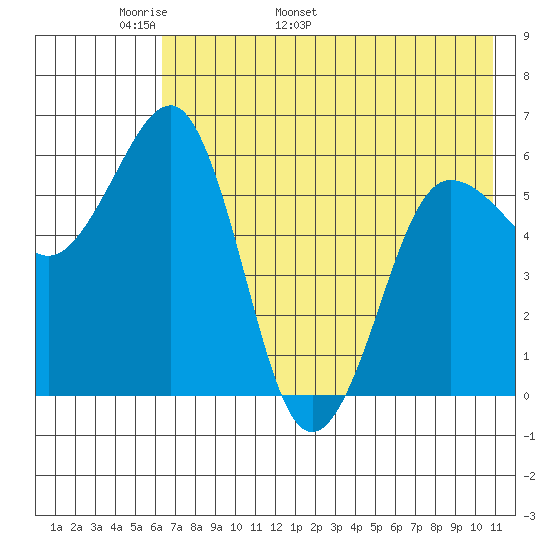Nagai Island tide chart for Saturday, May 21, 2022