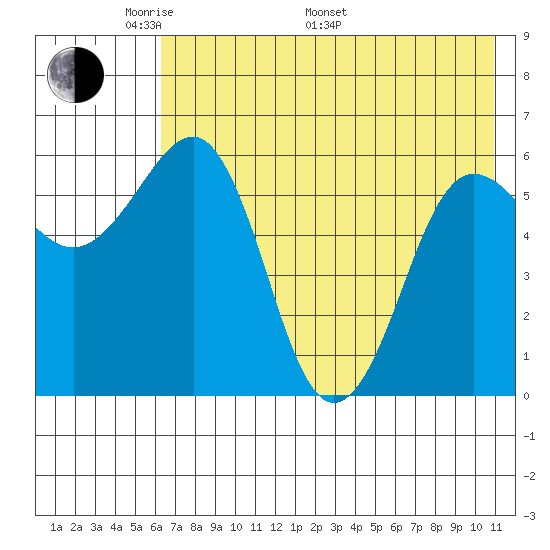 Nagai Island tide chart for Sunday, May 22, 2022