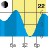 Nagai Island tide chart for Sunday, May 22, 2022