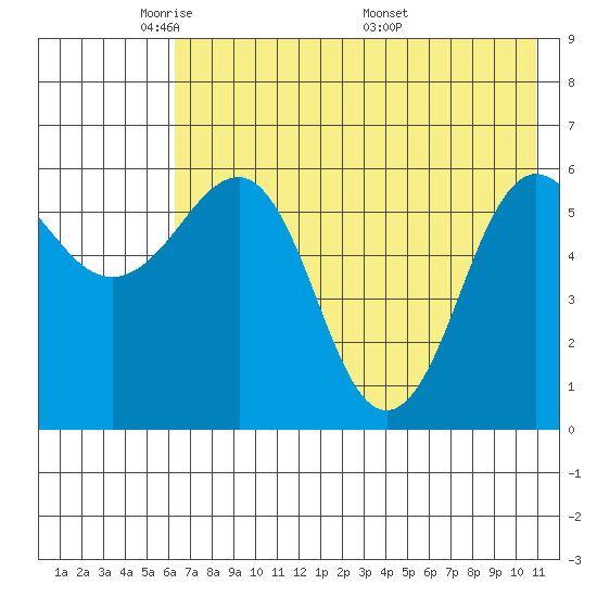 Nagai Island tide chart for Monday, May 23, 2022