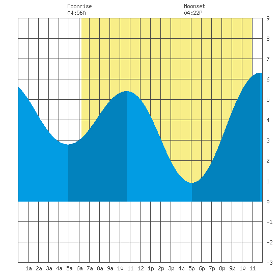 Nagai Island tide chart for Tuesday, May 24, 2022