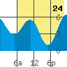 Nagai Island tide chart for Tuesday, May 24, 2022