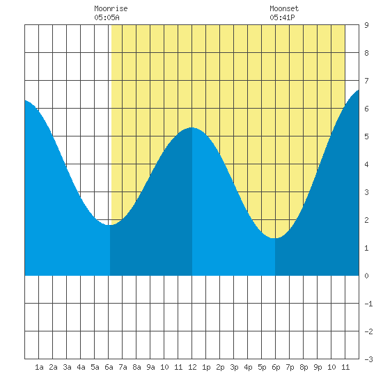 Nagai Island tide chart for Wednesday, May 25, 2022