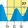 Nagai Island tide chart for Friday, May 27, 2022