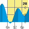 Nagai Island tide chart for Saturday, May 28, 2022
