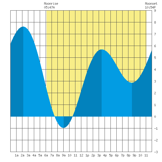 Nagai Island tide chart for Sunday, May 29, 2022