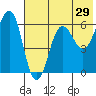 Nagai Island tide chart for Sunday, May 29, 2022