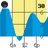 Nagai Island tide chart for Monday, May 30, 2022
