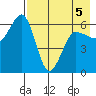 Nagai Island tide chart for Thursday, May 5, 2022