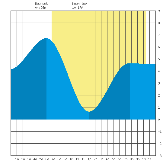 Nagai Island tide chart for Friday, May 6, 2022