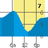 Nagai Island tide chart for Saturday, May 7, 2022