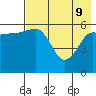 Nagai Island tide chart for Monday, May 9, 2022