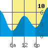 Nagai Island tide chart for Friday, June 10, 2022