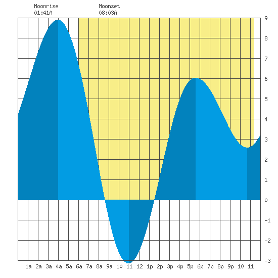 Nagai Island tide chart for Thursday, June 16, 2022