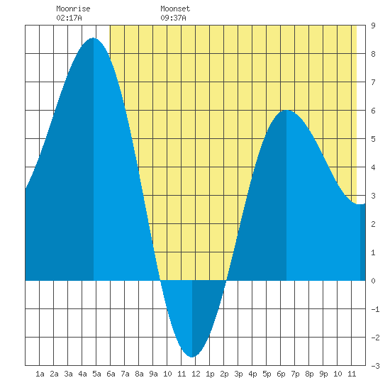 Nagai Island tide chart for Friday, June 17, 2022