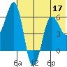 Nagai Island tide chart for Friday, June 17, 2022