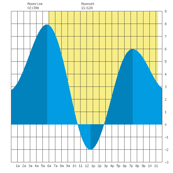Nagai Island tide chart for Saturday, June 18, 2022