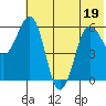 Nagai Island tide chart for Sunday, June 19, 2022