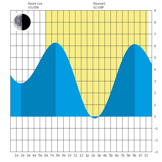 Nagai Island tide chart for Monday, June 20, 2022