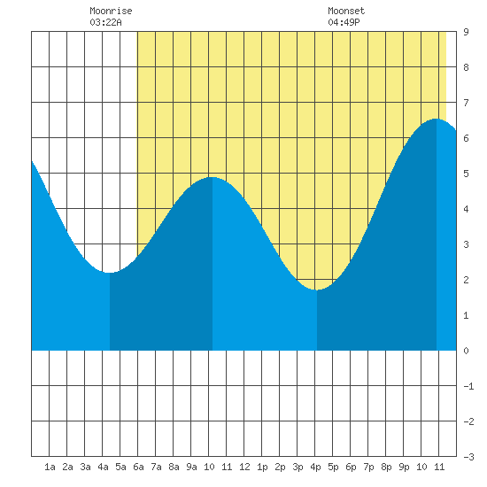 Nagai Island tide chart for Wednesday, June 22, 2022