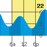 Nagai Island tide chart for Wednesday, June 22, 2022