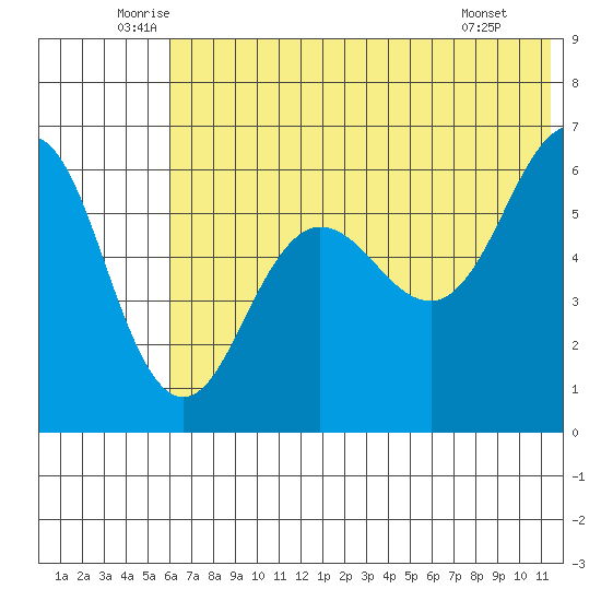 Nagai Island tide chart for Friday, June 24, 2022