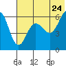 Nagai Island tide chart for Friday, June 24, 2022