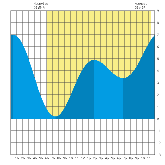 Nagai Island tide chart for Saturday, June 25, 2022