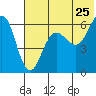 Nagai Island tide chart for Saturday, June 25, 2022