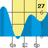 Nagai Island tide chart for Monday, June 27, 2022