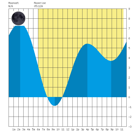 Nagai Island tide chart for Tuesday, June 28, 2022