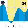 Nagai Island tide chart for Tuesday, June 28, 2022
