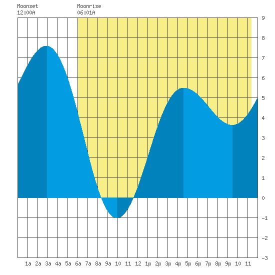 Nagai Island tide chart for Wednesday, June 29, 2022