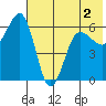 Nagai Island tide chart for Thursday, June 2, 2022