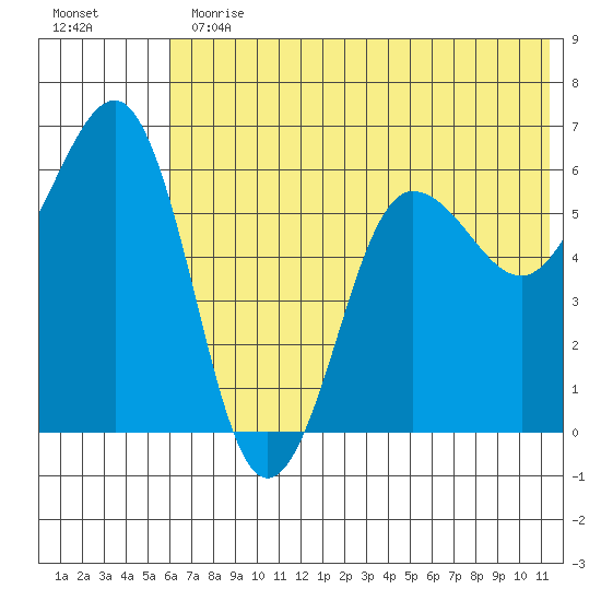 Nagai Island tide chart for Thursday, June 30, 2022