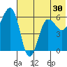 Nagai Island tide chart for Thursday, June 30, 2022