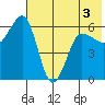 Nagai Island tide chart for Friday, June 3, 2022