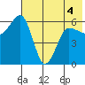 Nagai Island tide chart for Saturday, June 4, 2022