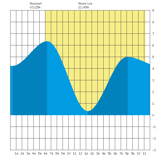 Nagai Island tide chart for Sunday, June 5, 2022