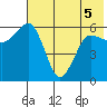 Nagai Island tide chart for Sunday, June 5, 2022