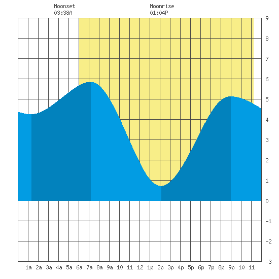 Nagai Island tide chart for Monday, June 6, 2022